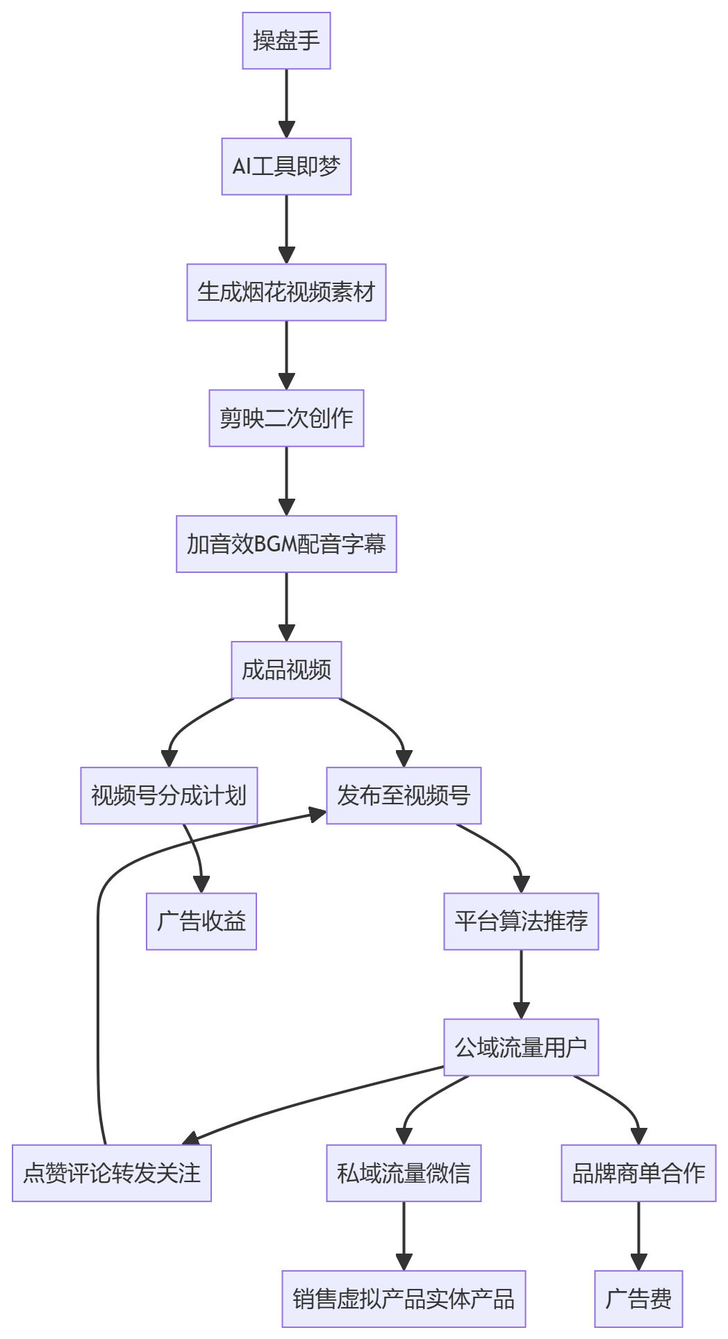 核心商业逻辑拆解